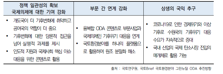 국토환경분야 그린뉴딜 ODA의 필요성