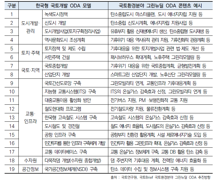 한국형 국토개발 ODA 모델과 그린뉴딜 ODA의 연계 콘텐츠