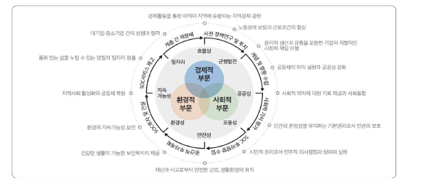 SOC사업의 사회적 가치 개념