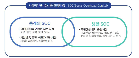 생활 SOC의 정의 (출처 : 국무조정실 생활SOC추진단 홈페이지)