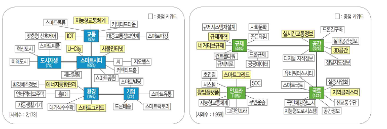 4차 산업혁명과 도시/국토정책 관련 이슈 분석