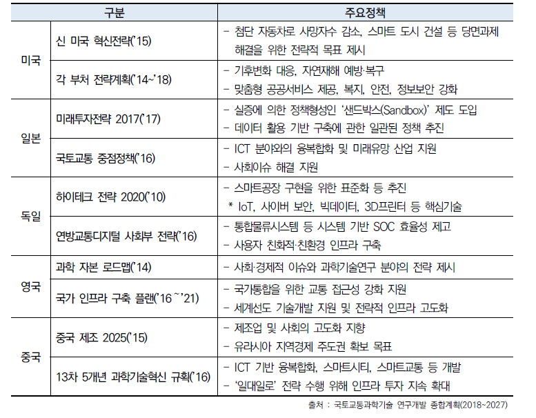 4차 산업혁명에 따른 국토분야 정책 해외 대응현황