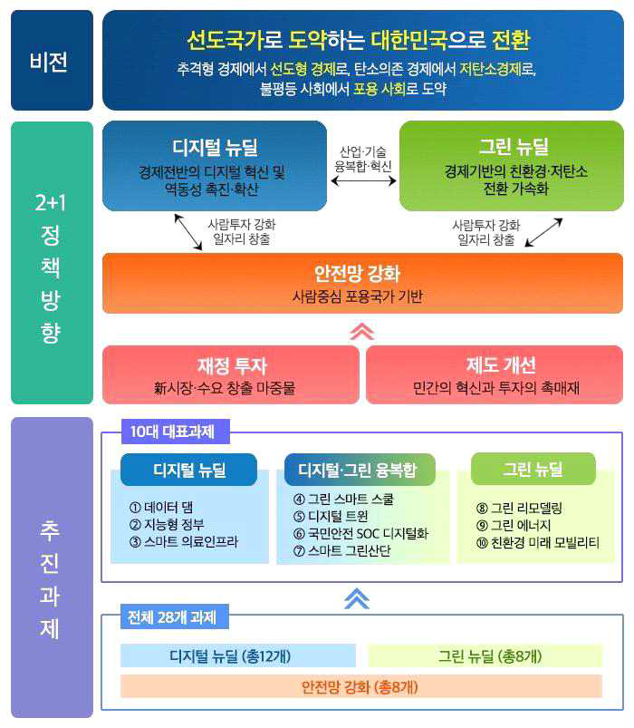 한국판 뉴딜의 구조와 추진체계 (출처:한국판 뉴딜 종합계획)