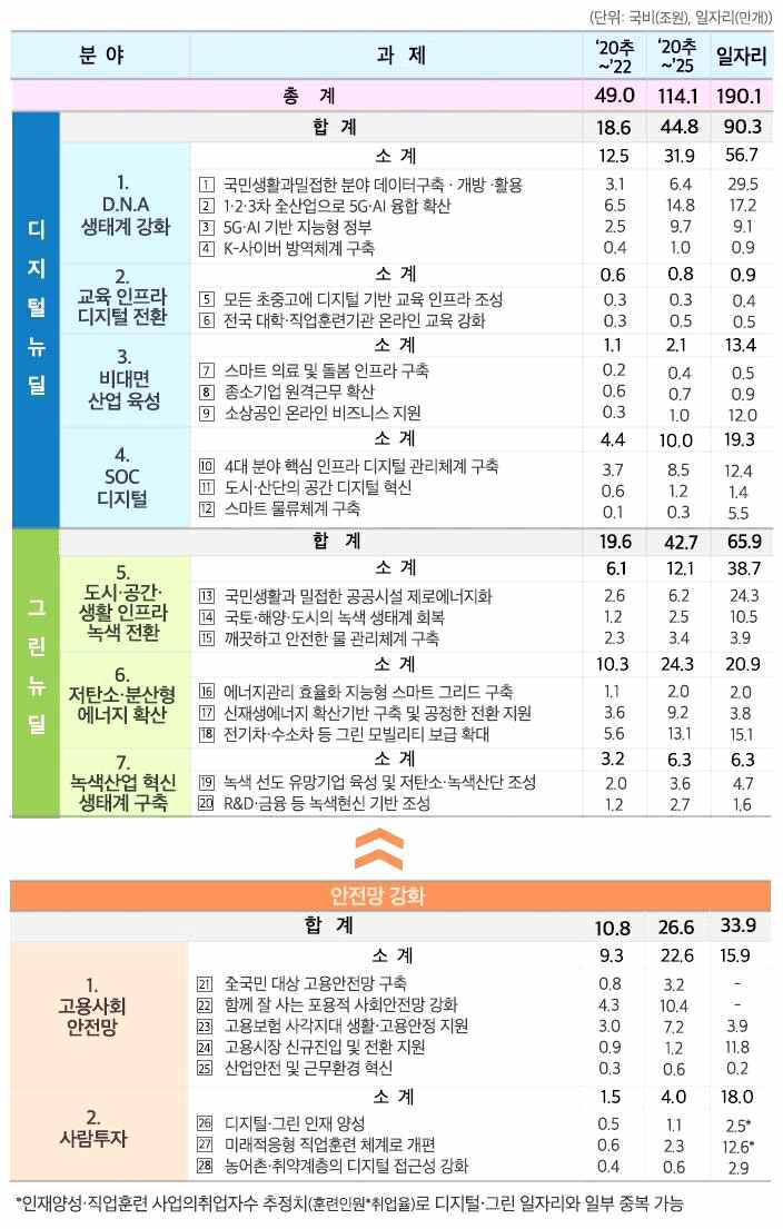 한국판 뉴딜 주요 추진과제 (출처:한국판 뉴딜 종합계획)