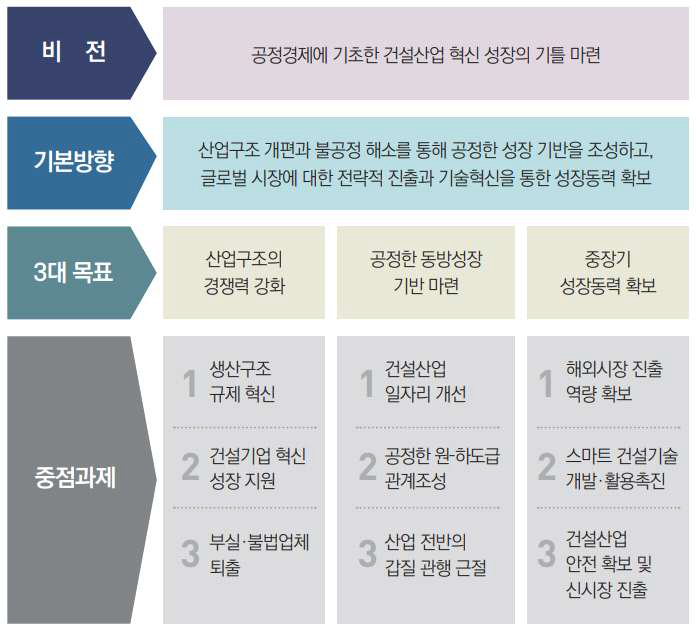 제5차 건설산업진흥기본계획 (2018~2022) 개요