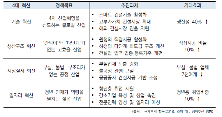 건설산업 혁신방안