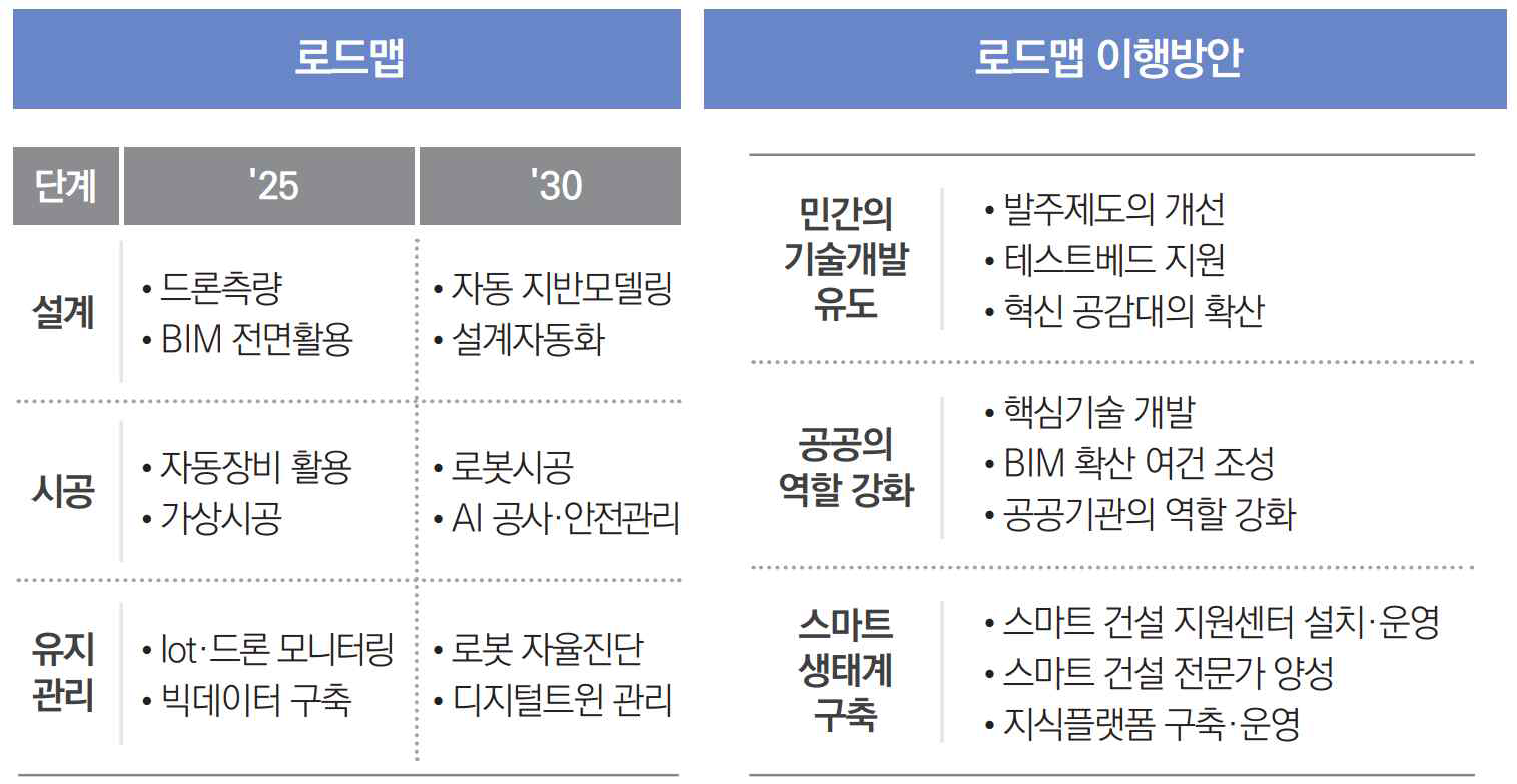 스마트 건설기술 로드맵