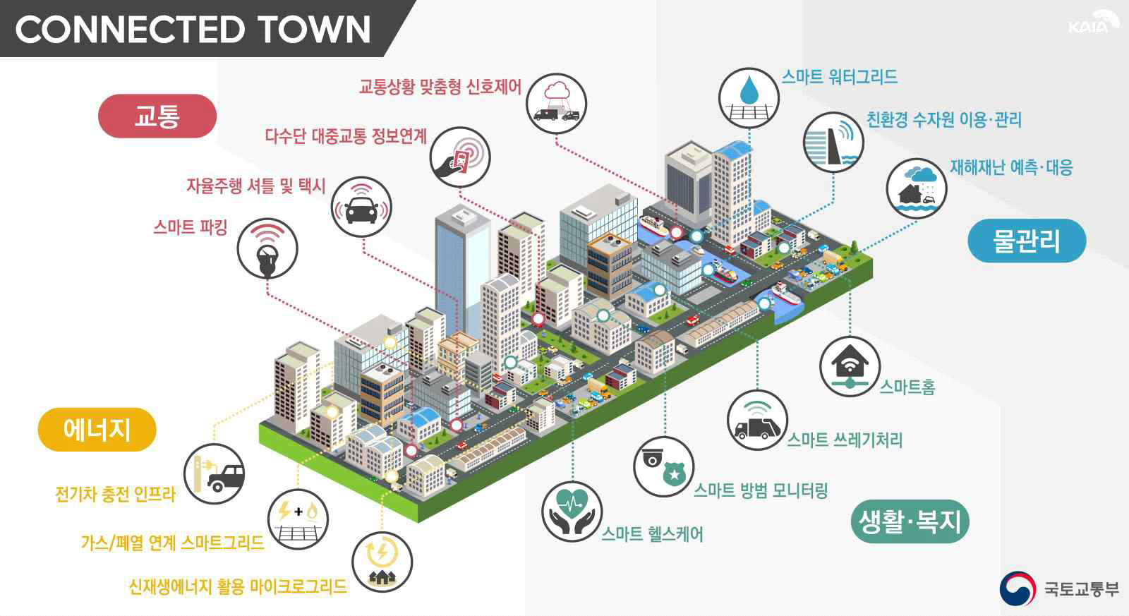 스마트시티 개념도 (출처 : 국토교통부)