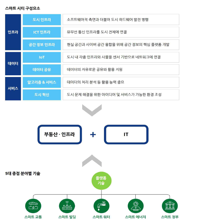 스마트시티 구성요소 및 중점분야별 기술 (출처:한국정보화진흥원)