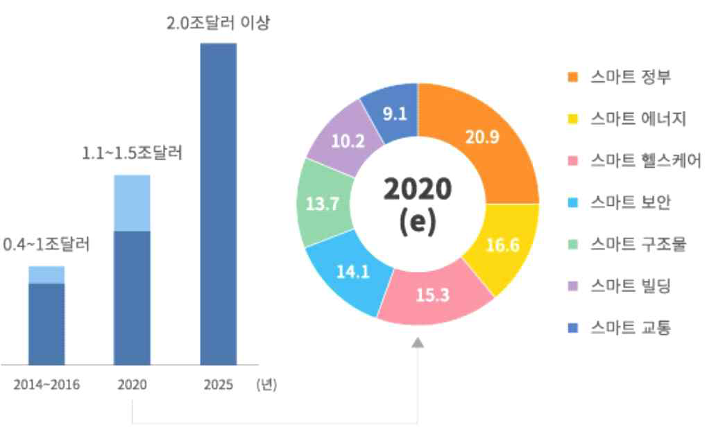 글로벌 스마트시티 시장규모 전망