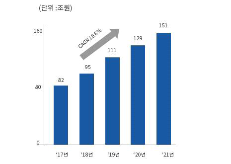 국내 스마트시티 시장규모 전망