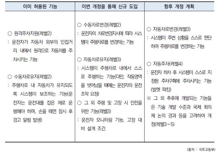 자율주행 기능 관련 안전기준 개정 현황