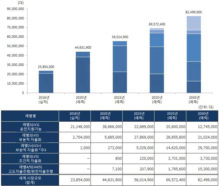 자율주행 시스템의 세계 시장규모 (단위: 대) (출처 : 야노경제연구소)