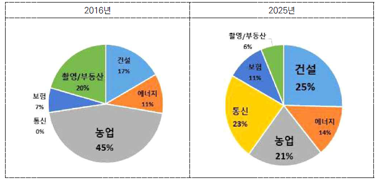 활용분야별 상업용 드론의 시장 비중 (단위: %)