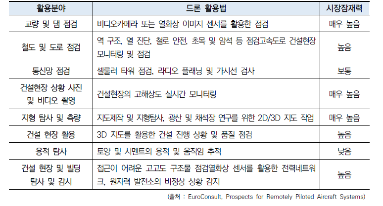 건설ㆍ교통 분야에서의 드론 활용