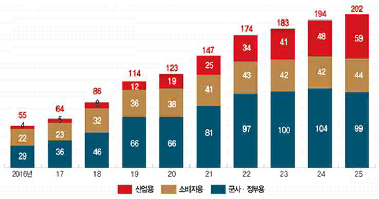 드론의 세계 시장규모 및 전망 (단위: 억 달러)