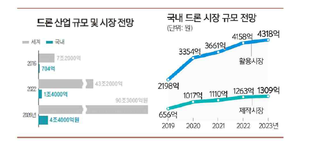 드론 시장별 규모 및 전망 (단위: 억원)