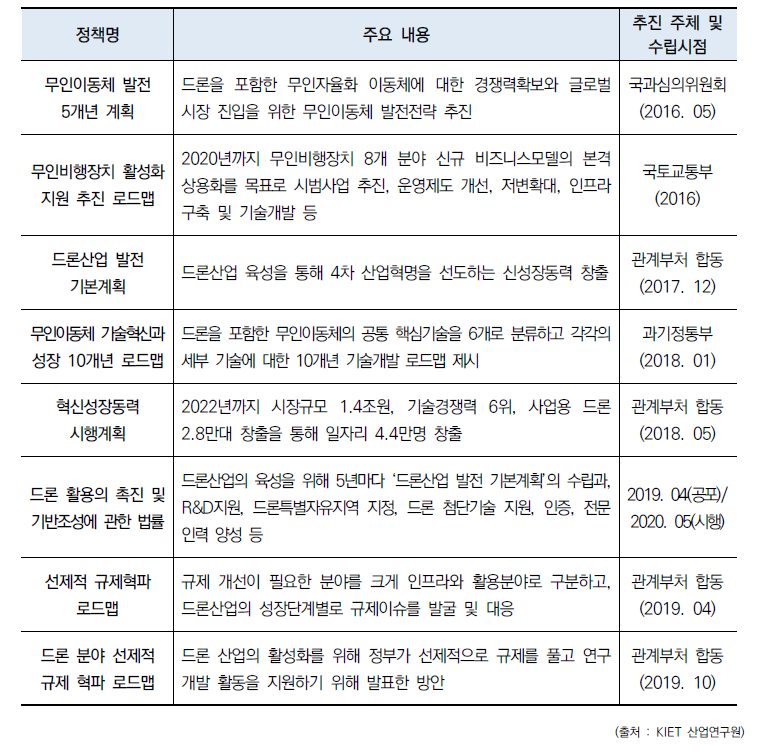 국내의 드론산업 육성 정부정책