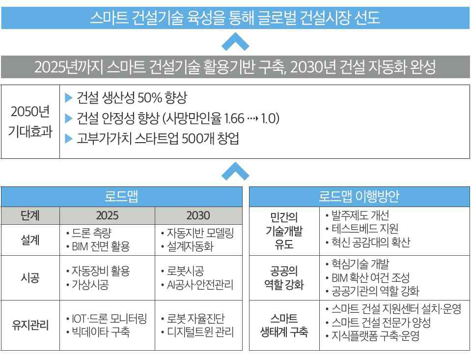 스마트 건설기술 로드맵의 목표 및 전략 (출처 : 스마트건설기술로드맵 2018)