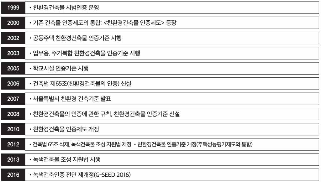 녹색건축 인증제도의 연혁 (출처:녹색건축의 가이드라인, G-SEED 2016)