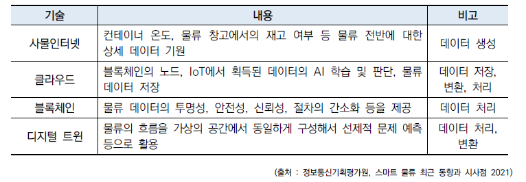 스마트물류에서의 핵심기술 및 데이터 흐름