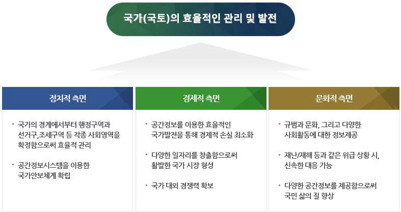 공간정보의 국가적 필요성