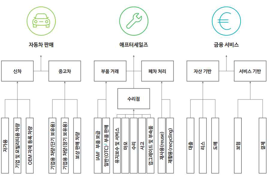 자동차 애프터마켓 구성 및 사업 모식도(출처 : Deloitte, 자동차 판매와 애프터세일즈의 미래)