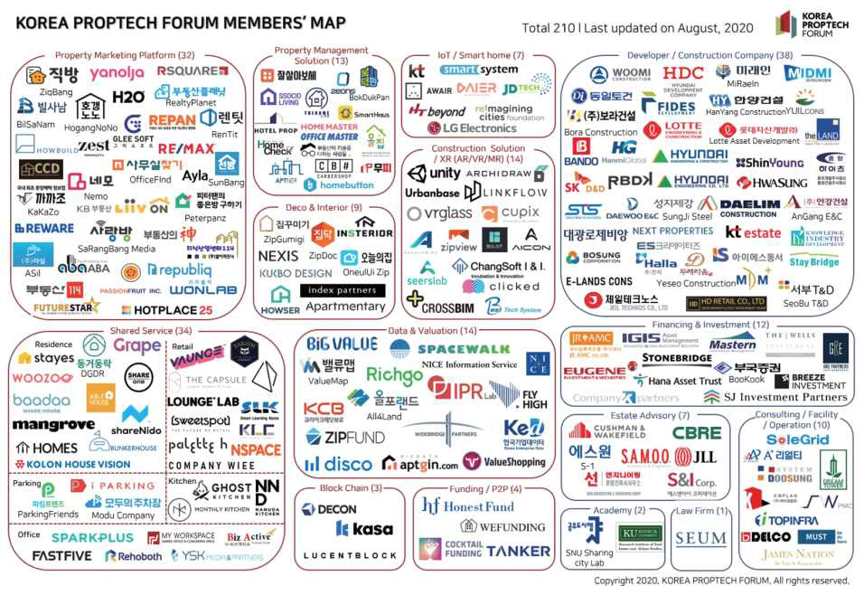 국내 프롭테크 맵 (20년 8월 기준)(출처 : 한국프롭테크포럼 2019)