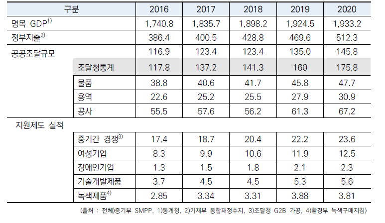 최근 5개년 국내 공공조달 규모 현황 (단위 : 조원)