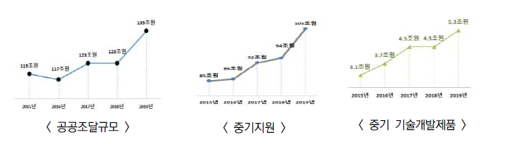 공공조달의 지원을 통한 사회적 약자 기업의 매출 비율 증가