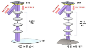 롤투롤 노광을 위한 전용 노광 헤드 컨셉