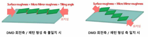 마이크로미러 회전에 의한 surface roughness 증가 모식도