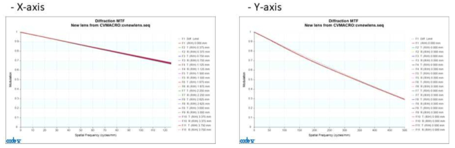 설계된 프로젝션 렌즈의 MTF 분석 결과