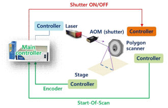레이저-스캐너-스테이지 연동 개념도