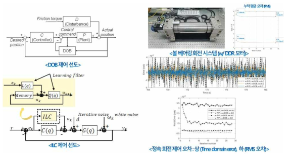 DOB/ILC를 적용한 볼 베어링 롤러의 정밀 정속 제어 결과