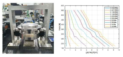 에어 베어링 패드 평가용 테스트베드 및 정적 특성 검증 결과