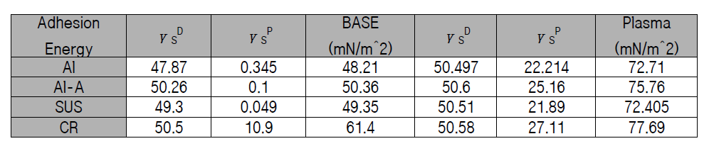 O2 플라즈마 표면 개질 전과 후의 Surface Energy 정량화(Ozone 개질 표면 효과 미비)