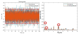 부상롤 적용시 Idle roller 대비 장력 오차 : Time-domain (좌) 및 Freq.-domain (우)