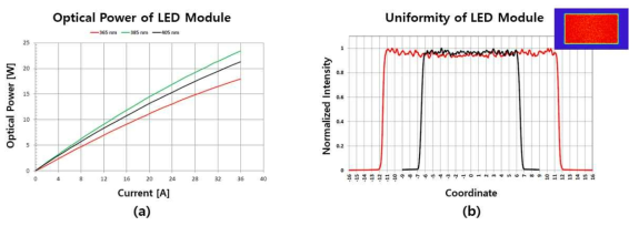 LED 모듈의 (a) Optical Power와 (b) Uniformity