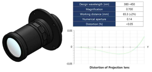 Projection 렌즈 스펙