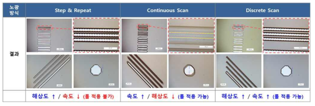 노광 방식별 해상도 향상 검증