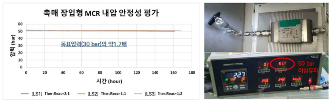 Lab-scale F/T 마이크로 채널 내압 시험 (좌) 내압 시험 결과 (우) 내압 시험 챔버 및 데이터 기록 장치