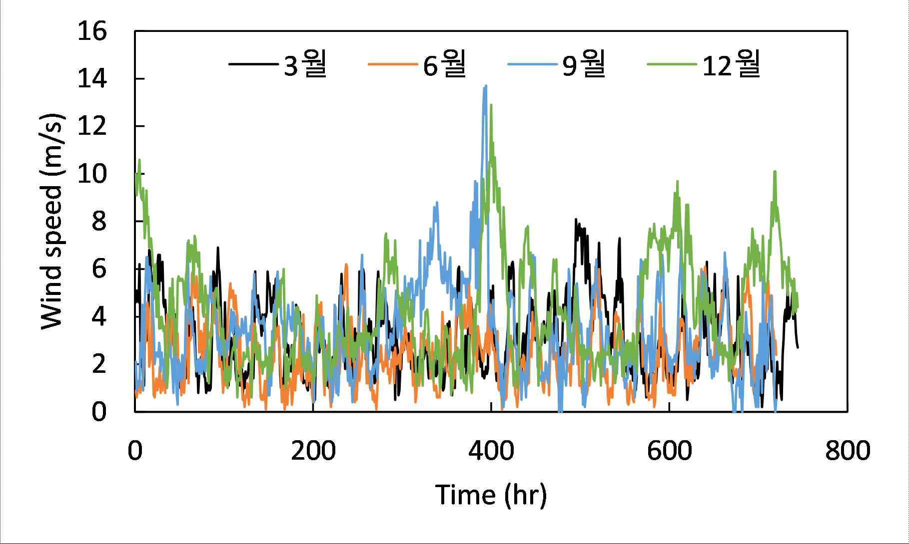 2021년 3, 6, 9. 12월 월간 풍속