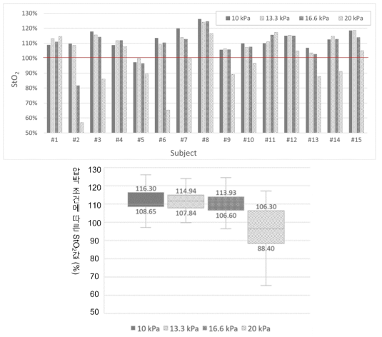 압박에 따른 StO2값 및 변화량
