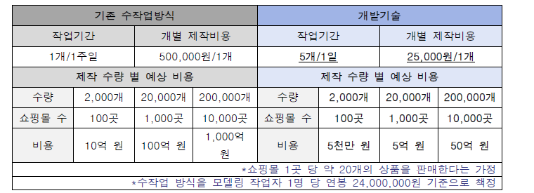 개발기술의 목표 변환 속도 및 비용