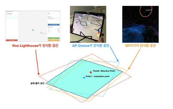 inside-out 방식의 Device 간 좌표 싱크 기술. 더 넓은 영역의 전시 콘텐츠 체험을 위한 고도화 및 하이브리드 방식의 위치 추적 테스트를 통해 최소비용, 최대효율의 접근방식 연구추진