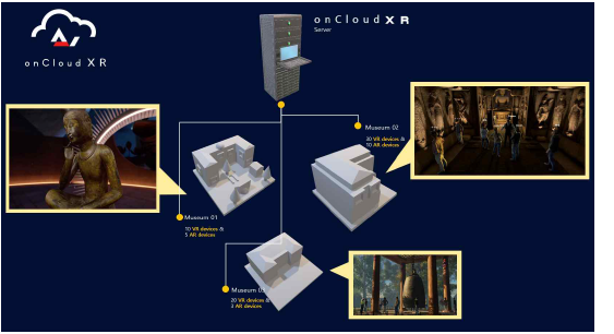 CloudXR 구조도. 본 기술을 통해 각 전시기관들은 저렴한 비용에 XR 다인 체험 환경을 구축