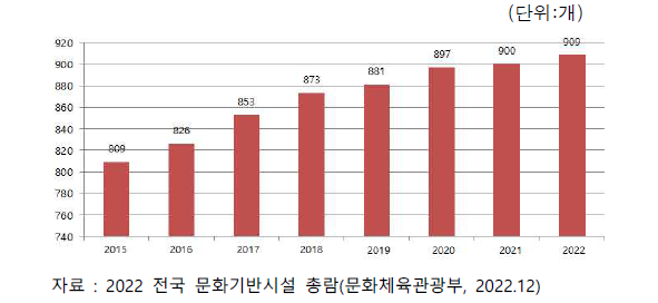 연도별 전국 박물관 시설 수 추이