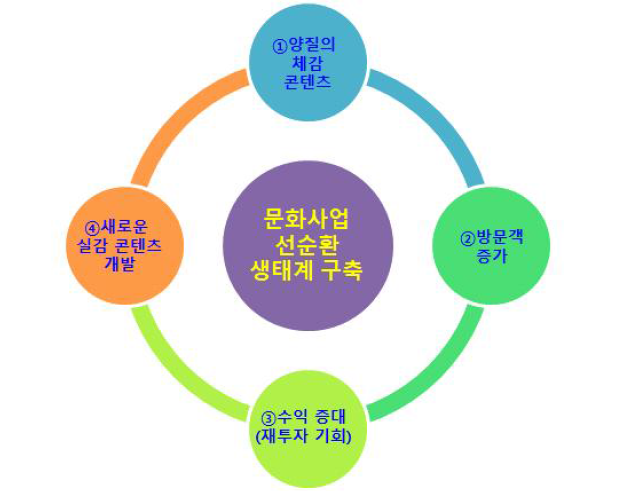 문호산업 선순환 생태계 구축