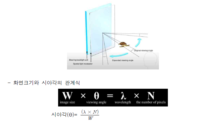 홀로그램 크기와 시야각의 관계